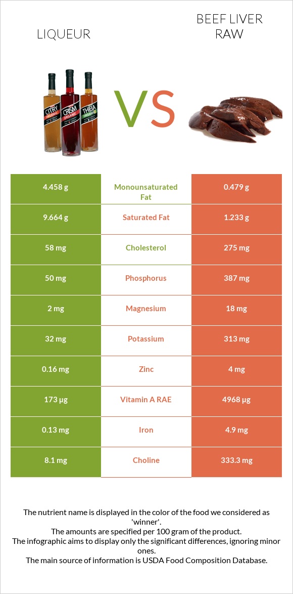 Liqueur vs Beef Liver raw infographic