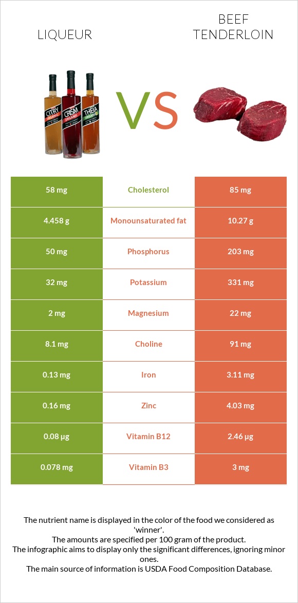 Liqueur vs Beef tenderloin infographic