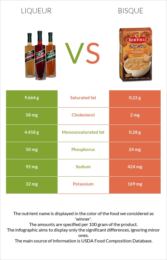 Liqueur vs Bisque infographic