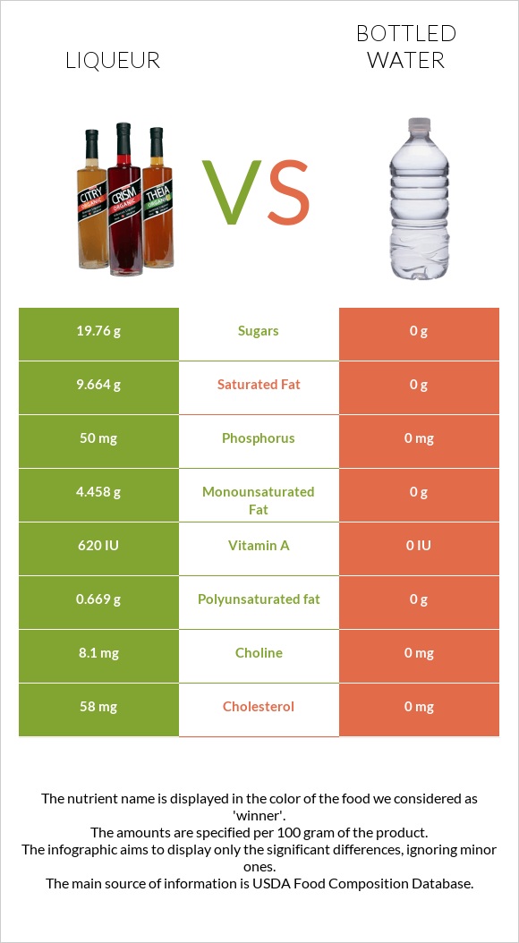 Liqueur vs Bottled water infographic