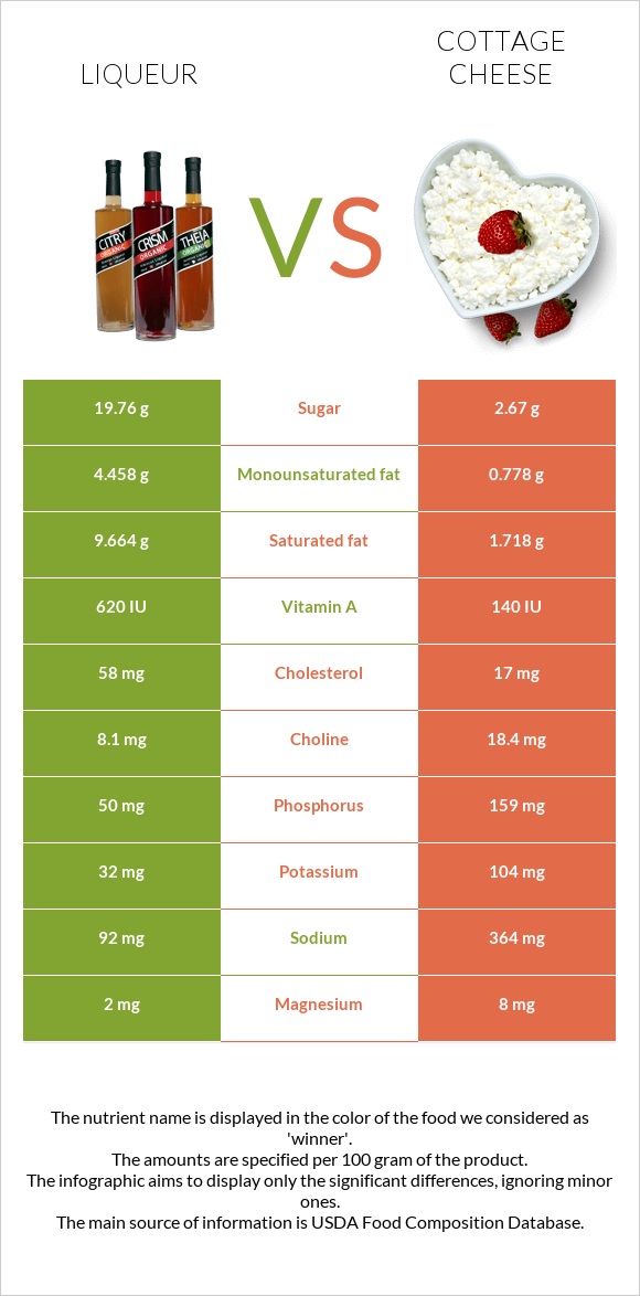 Liqueur vs Cottage cheese infographic