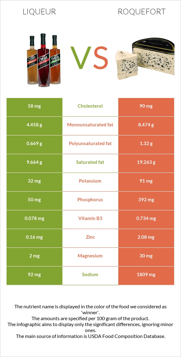 Liqueur vs Roquefort infographic