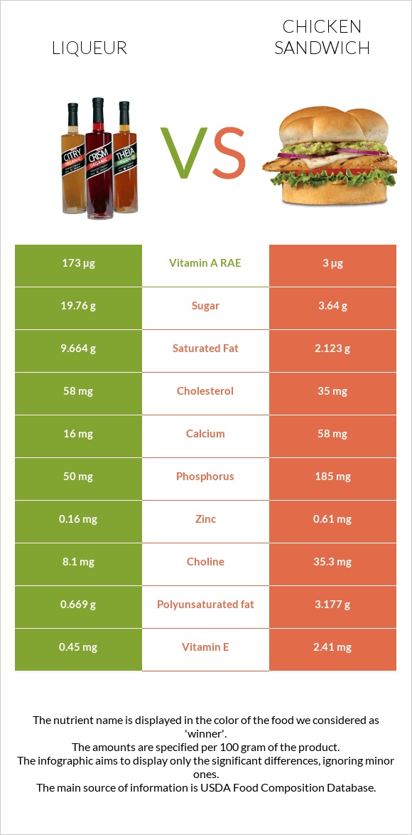 Liqueur vs Chicken sandwich infographic
