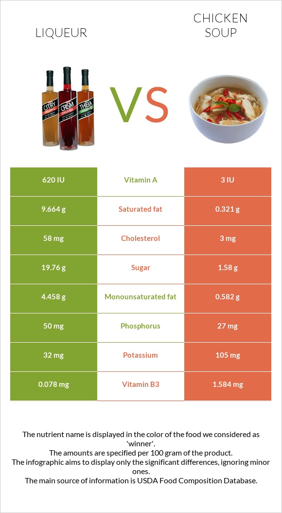 Liqueur vs Chicken soup infographic