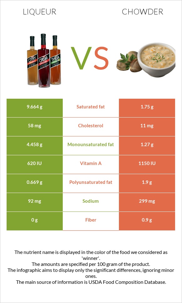 Լիկյոր vs Chowder infographic