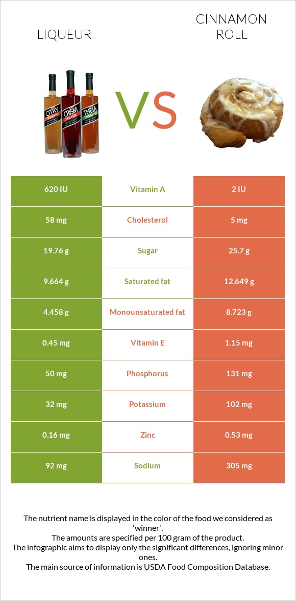 Liqueur vs Cinnamon roll infographic