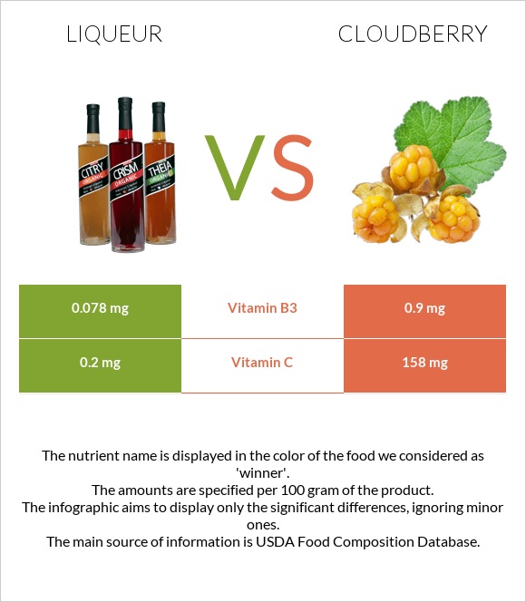 Liqueur vs Cloudberry infographic