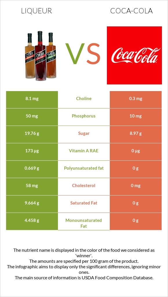 Liqueur vs Coca-Cola infographic