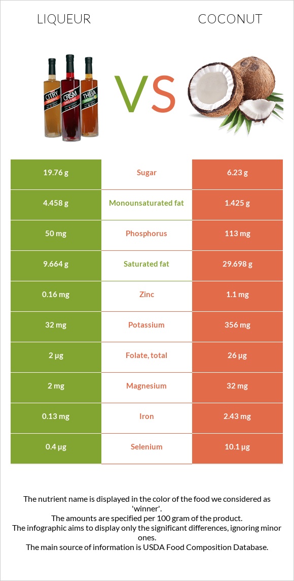 Liqueur vs Coconut infographic