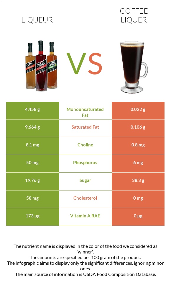 Լիկյոր vs Coffee liqueur infographic