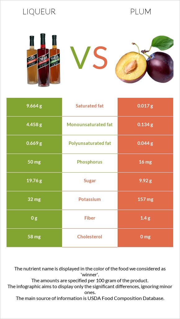 Liqueur vs Plum infographic