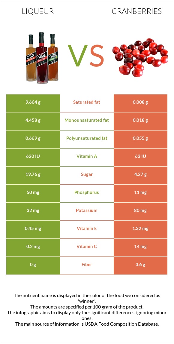 Liqueur vs Cranberries infographic