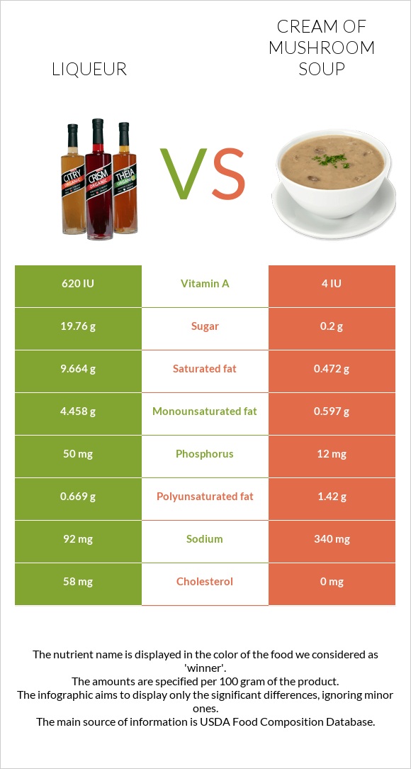 Liqueur vs Cream of mushroom soup infographic