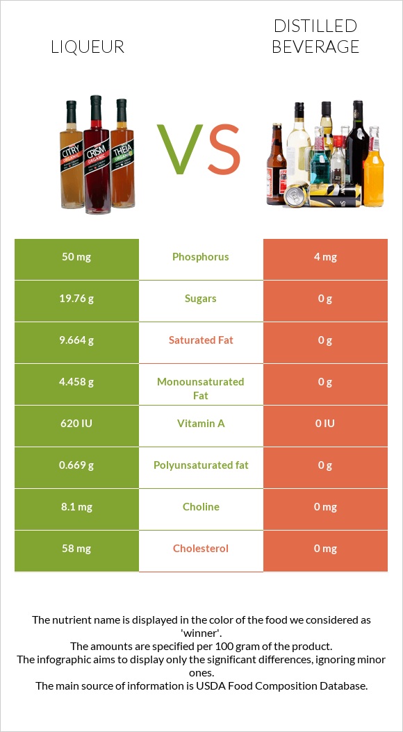 Liqueur vs Distilled beverage infographic
