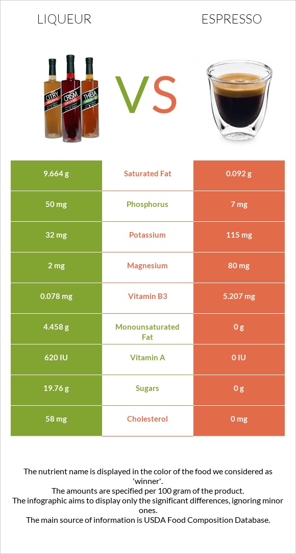 Liqueur vs Espresso infographic