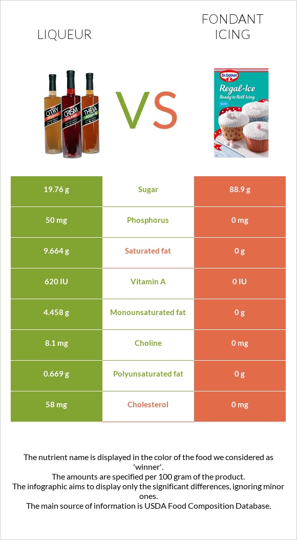 Liqueur vs Fondant icing infographic