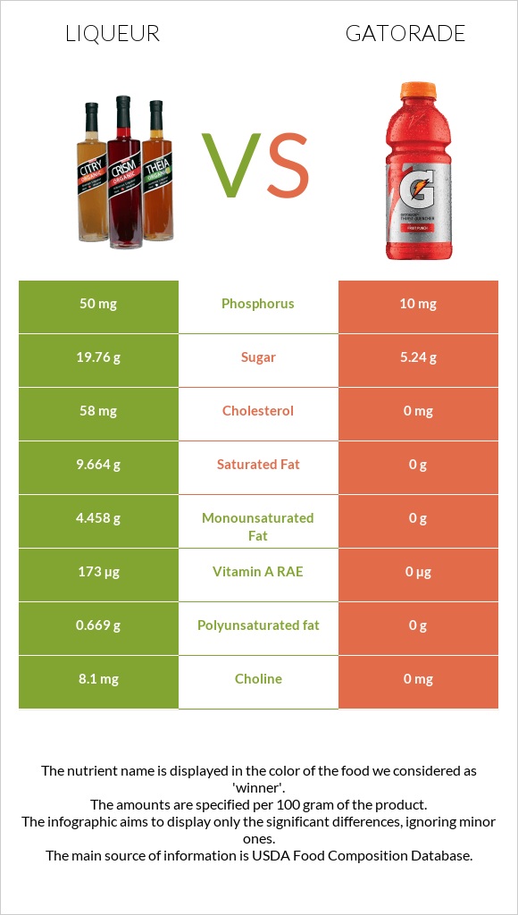 Liqueur vs Gatorade infographic
