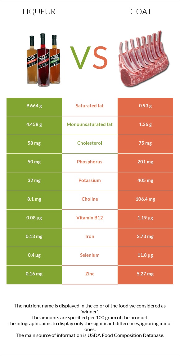 Liqueur vs Goat infographic