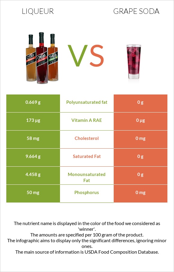 Liqueur vs Grape soda infographic