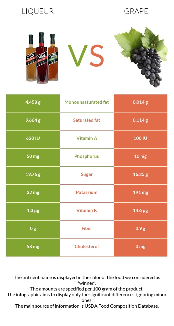Liqueur vs Grape infographic