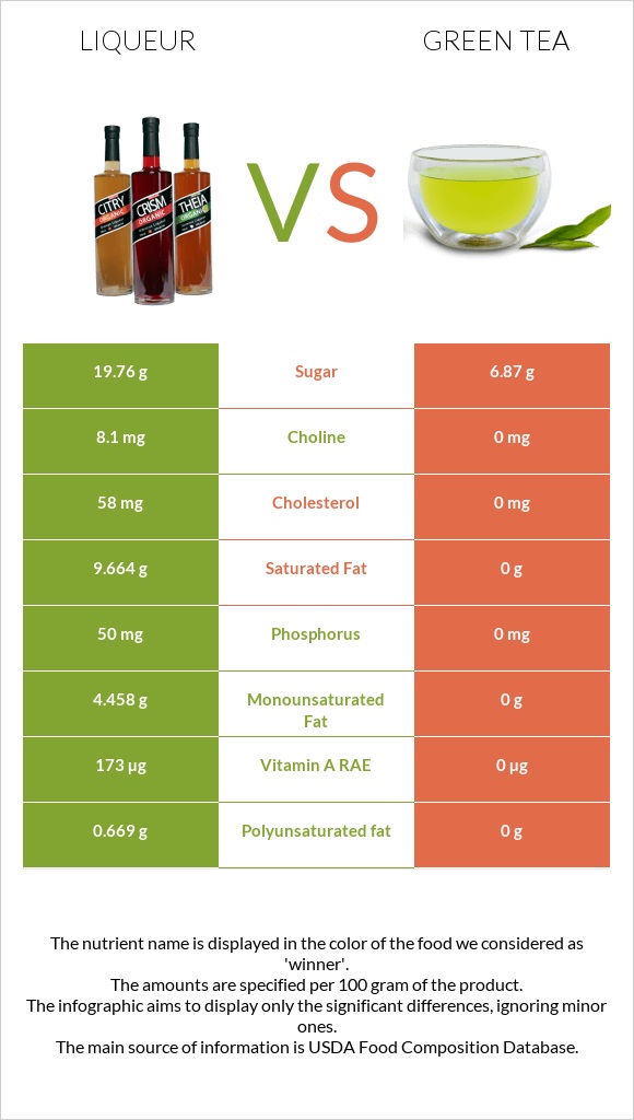 Լիկյոր vs Green tea infographic