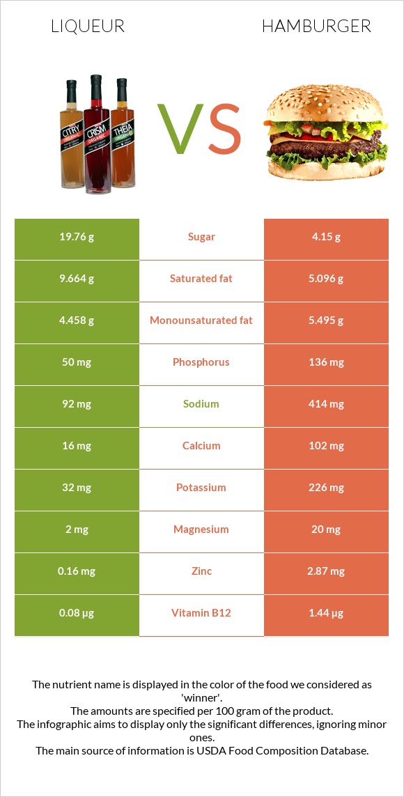 Liqueur vs Hamburger infographic