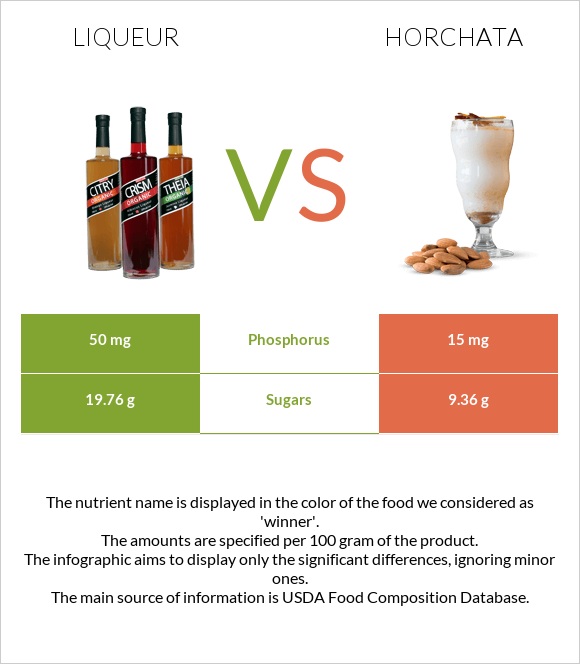 Liqueur vs Horchata infographic