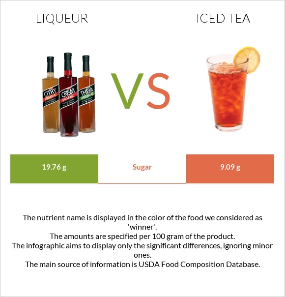 Liqueur vs Iced tea infographic