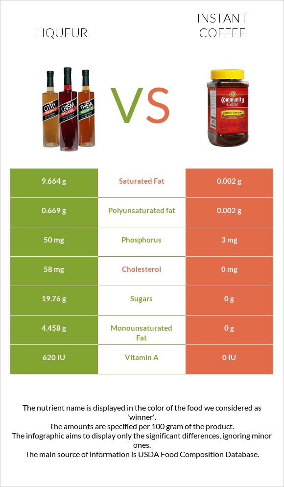 Liqueur vs Instant coffee infographic