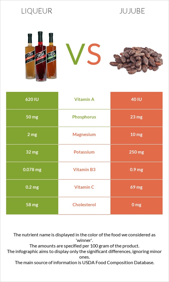 Liqueur vs Jujube infographic