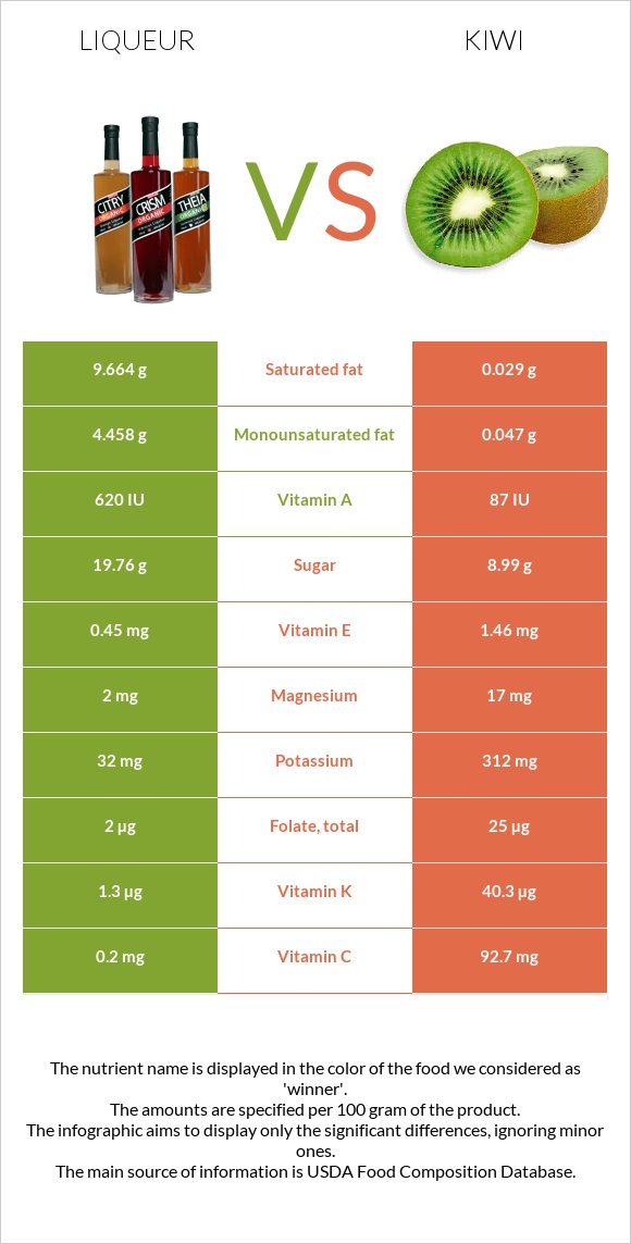 Լիկյոր vs Կիվի infographic