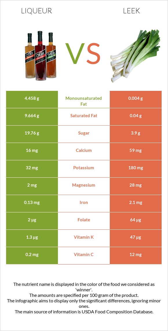 Լիկյոր vs Պրաս infographic