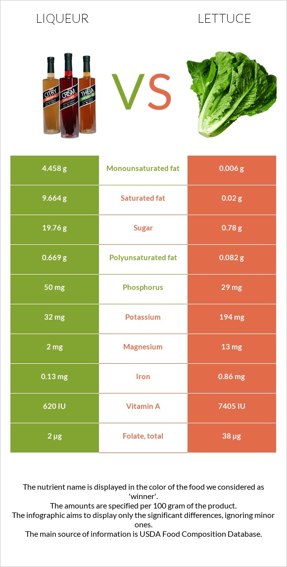 Liqueur vs Lettuce infographic