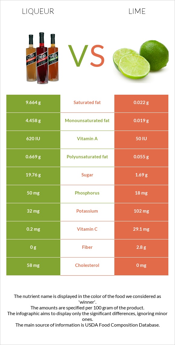 Liqueur vs Lime infographic
