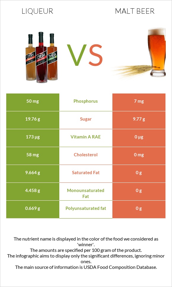 Լիկյոր vs Malt beer infographic