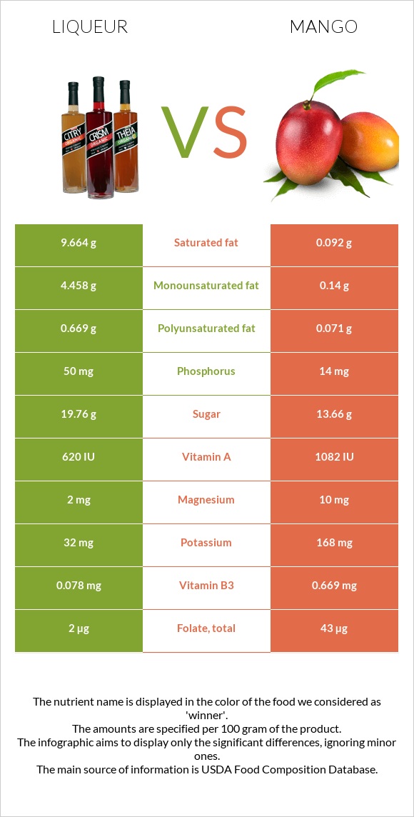 Liqueur vs Mango infographic