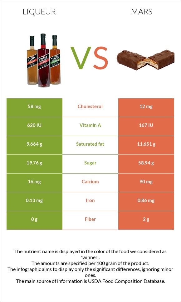 Լիկյոր vs Մարս infographic