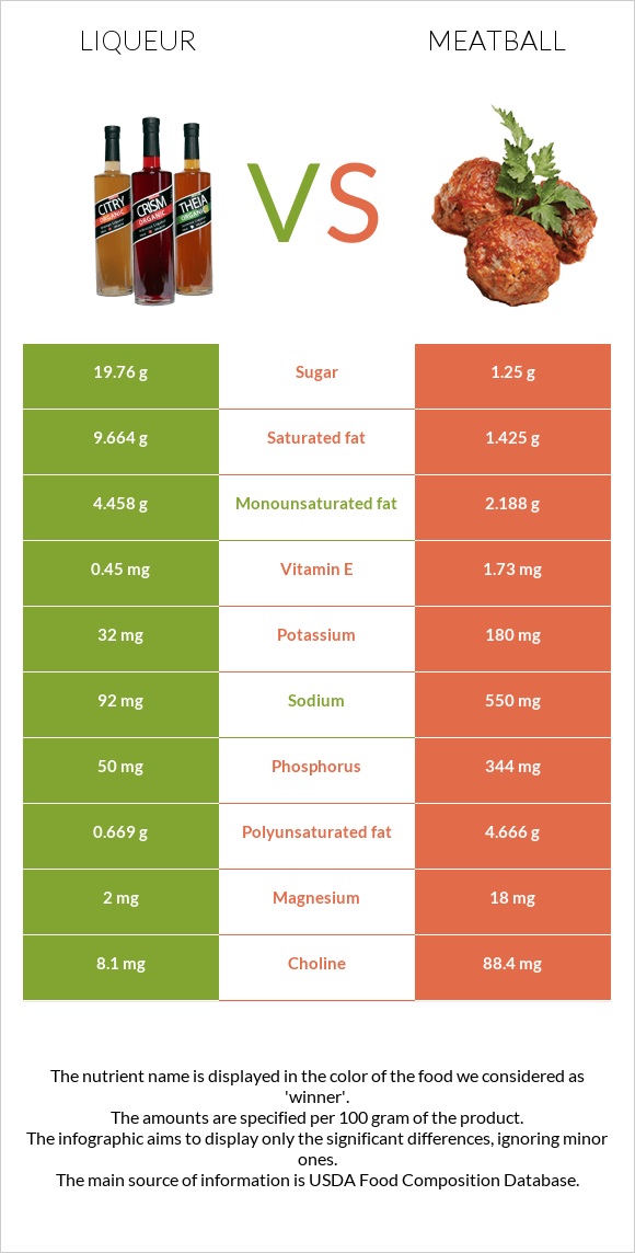 Liqueur vs Meatball infographic