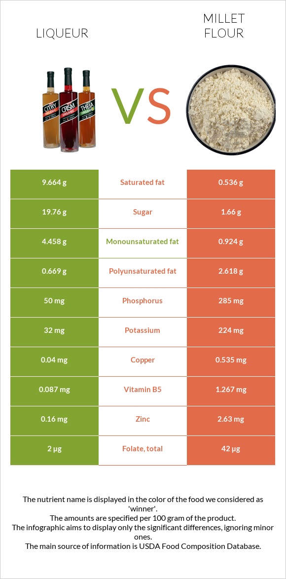 Liqueur vs Millet flour infographic
