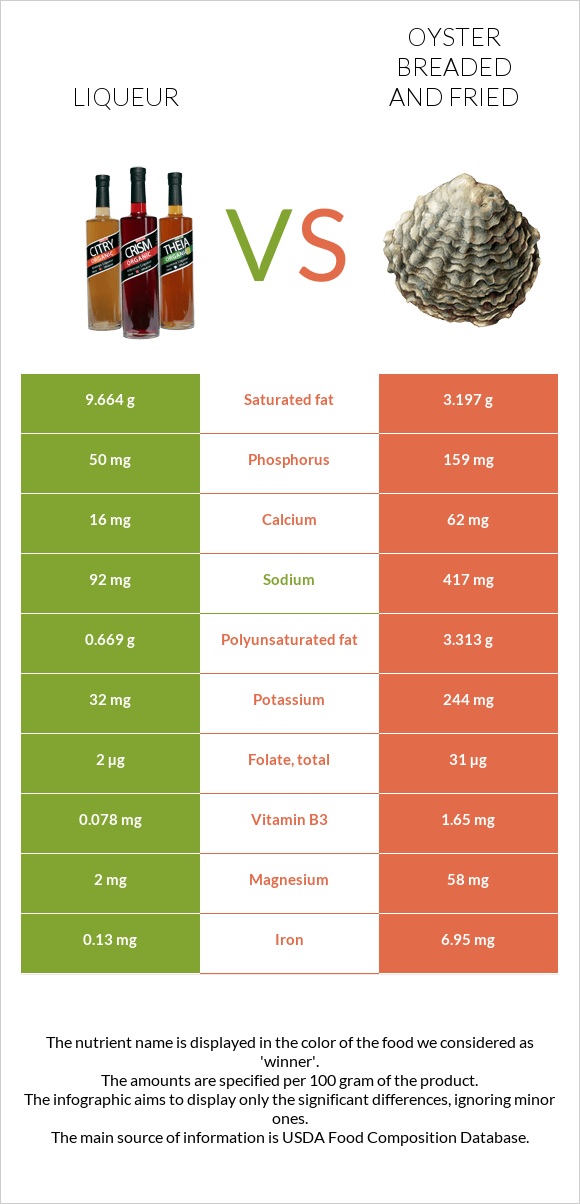 Liqueur vs Oyster breaded and fried infographic