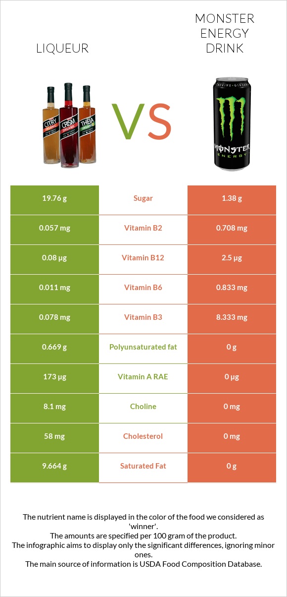 Liqueur vs Monster energy drink infographic