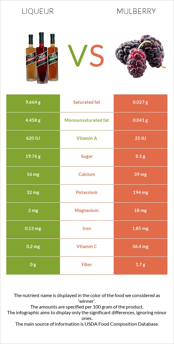 Liqueur vs Mulberry infographic