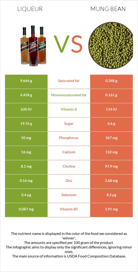 Liqueur vs Mung bean infographic