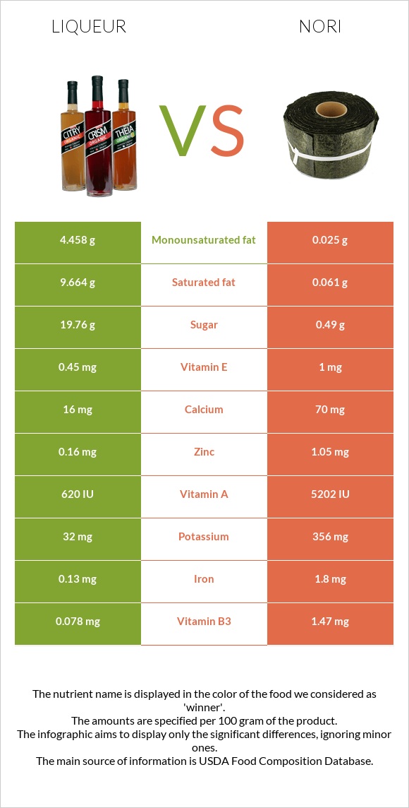 Liqueur vs Nori infographic