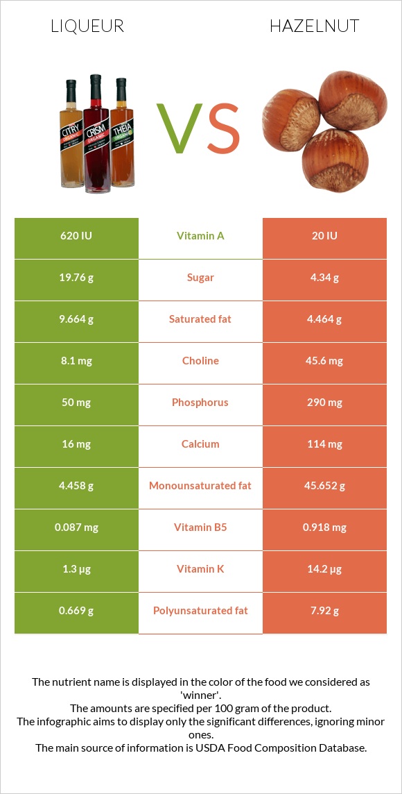 Liqueur vs Hazelnut infographic