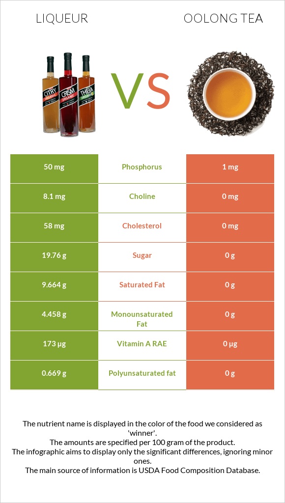 Լիկյոր vs Oolong tea infographic