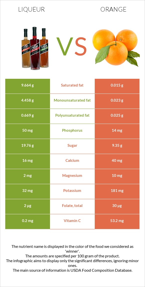 Լիկյոր vs Նարինջ infographic