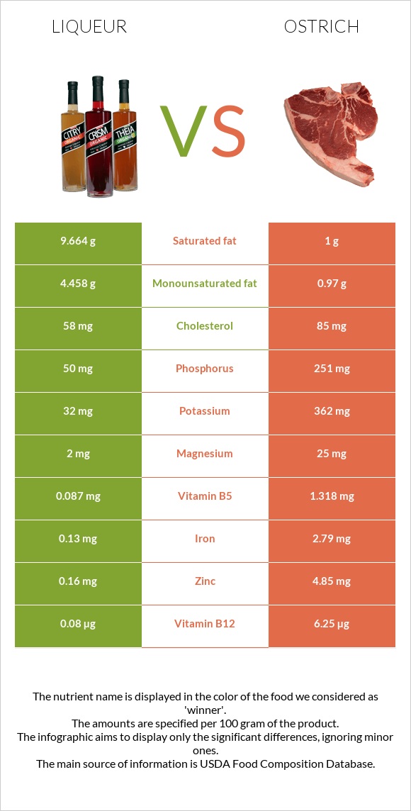 Liqueur vs Ostrich infographic