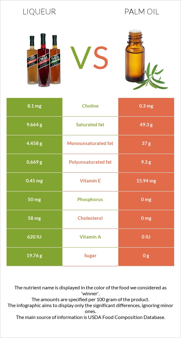 Լիկյոր vs Արմավենու յուղ infographic