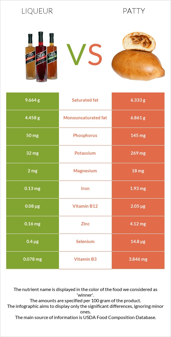 Liqueur vs Patty infographic